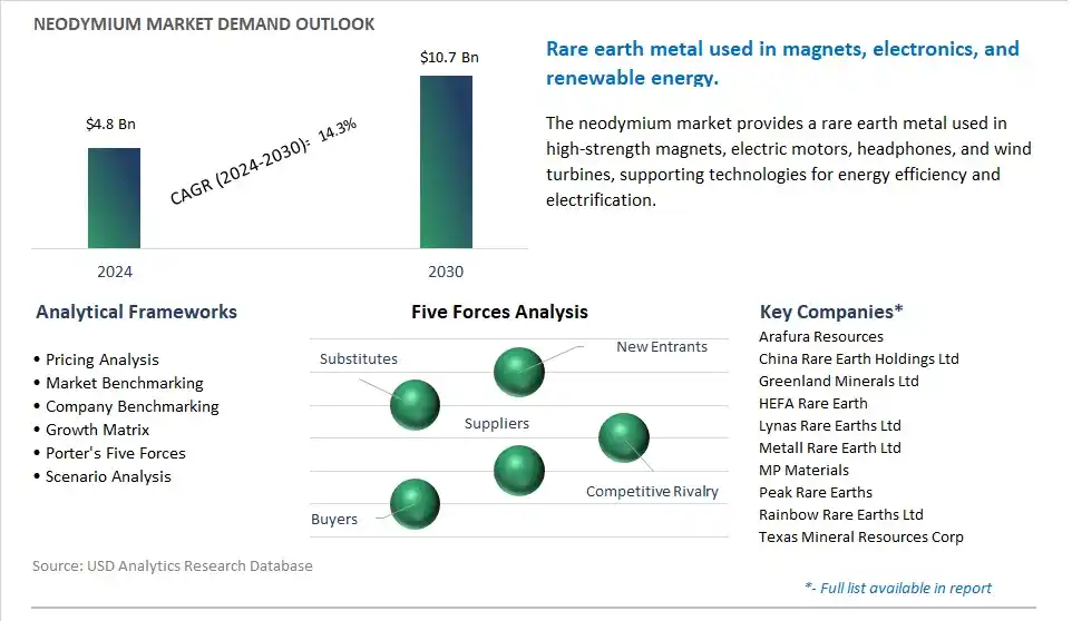 Neodymium Market- Industry Size, Share, Trends, Growth Outlook